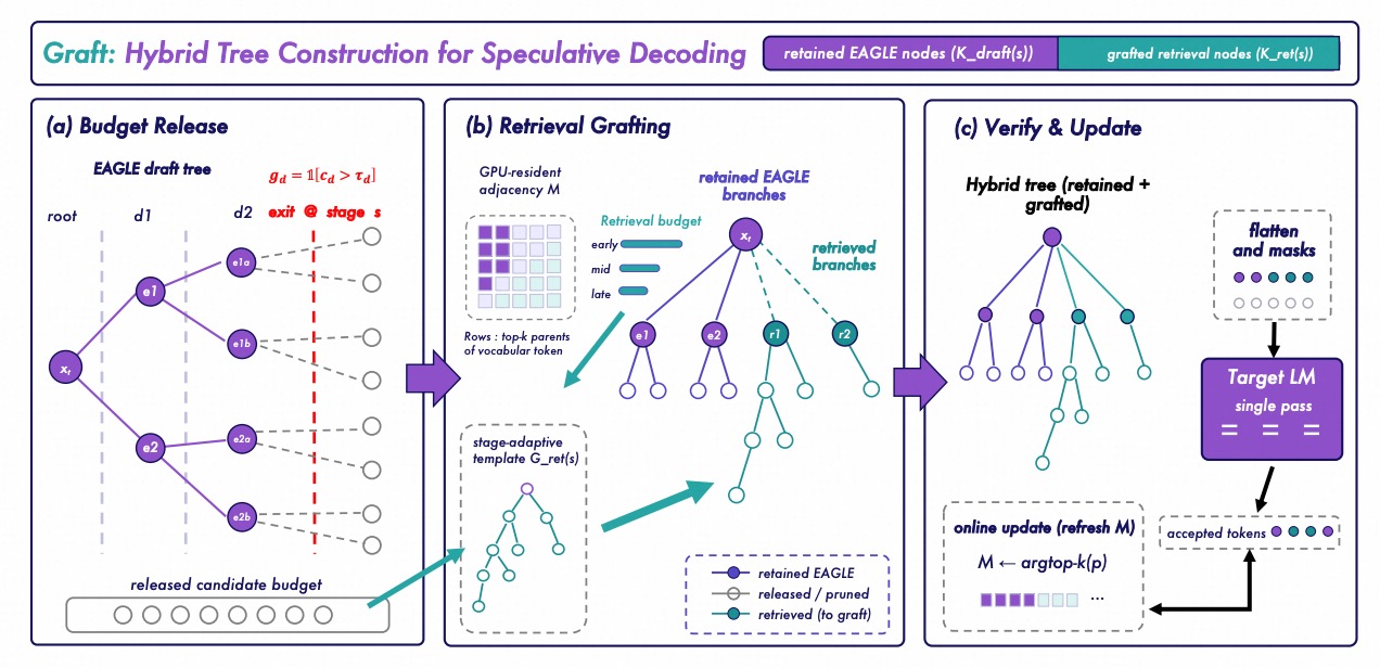 Draft Less, Retrieve More illustration