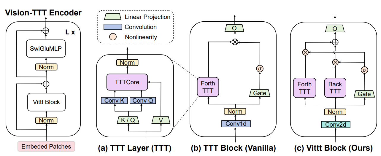 Vision-TTT illustration